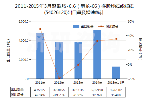 2011-2015年3月聚酰胺-6,6（尼龍-66）多股紗線或纜線(54026120)出口量及增速統計